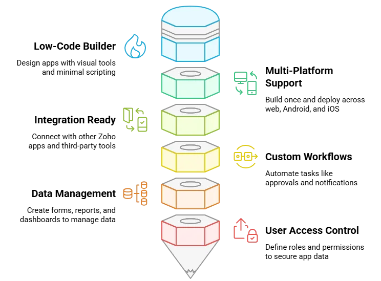 Zoho Creator Implementation Partner in USA