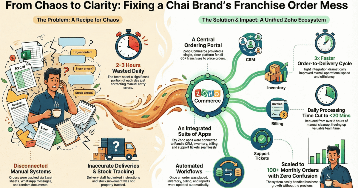 Zoho Commerce case study