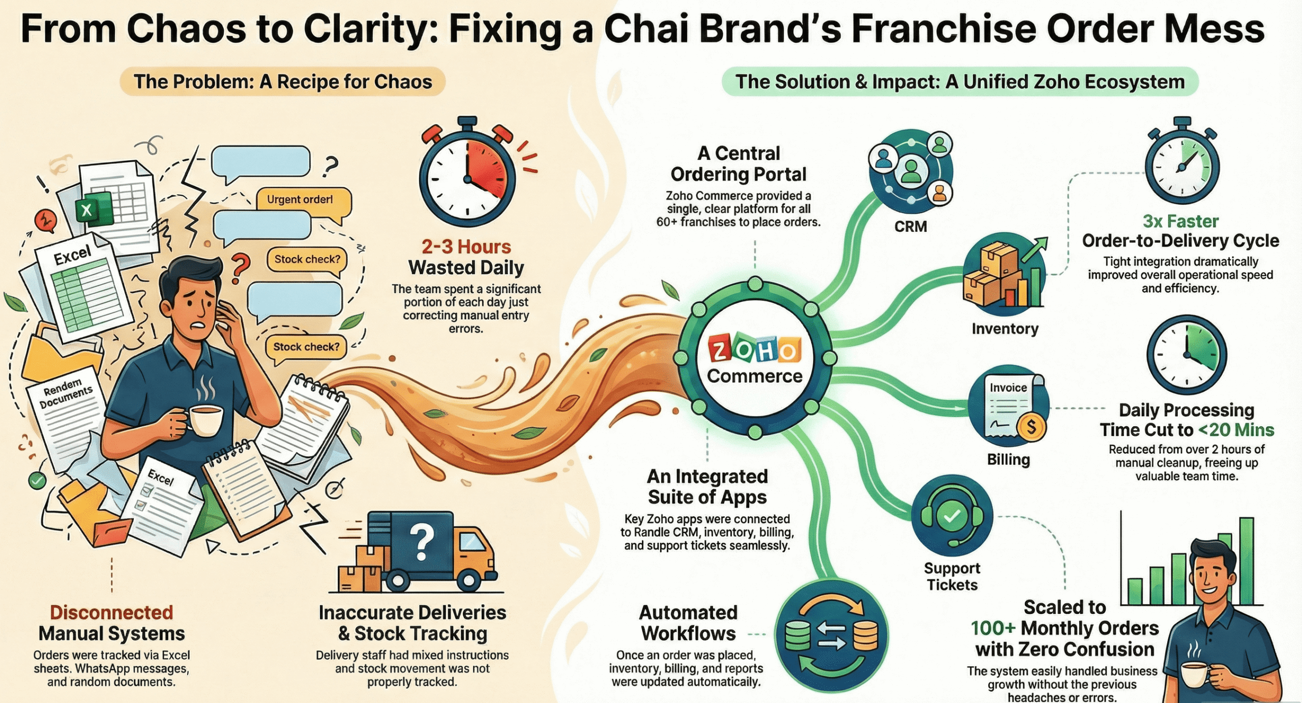 Zoho Commerce case study
