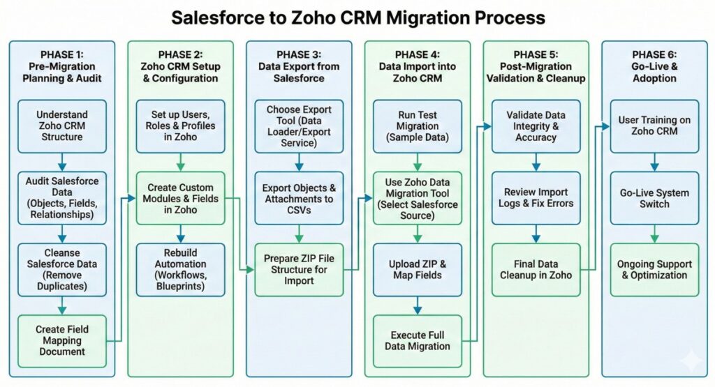 Salesforce to Zoho CRM migration process diagram